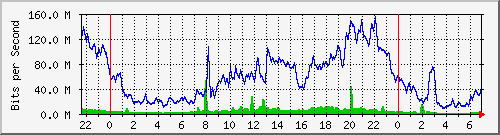 10.255.1.21_te1_0_25 Traffic Graph