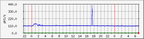 10.255.1.21_te1_0_25_pps_b Traffic Graph
