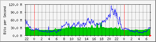 10.255.1.21_te1_0_26 Traffic Graph