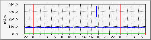 10.255.1.21_te1_0_26_pps_b Traffic Graph