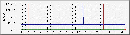 10.255.1.21_te1_0_26_pps_m Traffic Graph