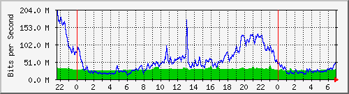 10.255.1.21_te1_0_27 Traffic Graph