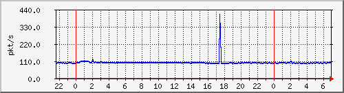 10.255.1.21_te1_0_27_pps_b Traffic Graph