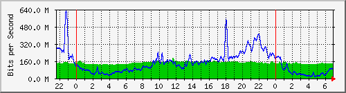 10.255.1.21_te1_0_28 Traffic Graph
