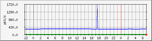 10.255.1.21_te1_0_28_pps_m Traffic Graph