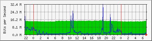 10.255.1.21_te1_0_29 Traffic Graph