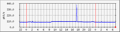 10.255.1.21_te1_0_29_pps_b Traffic Graph