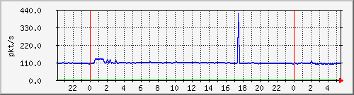 10.255.1.21_te1_0_2_pps_b Traffic Graph