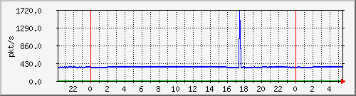 10.255.1.21_te1_0_2_pps_m Traffic Graph