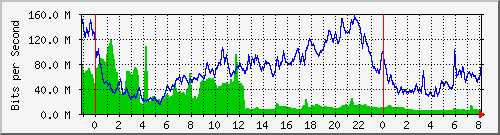 10.255.1.21_te1_0_3 Traffic Graph
