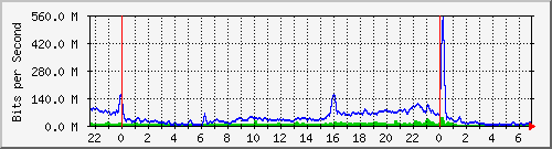 10.255.1.21_te1_0_31 Traffic Graph