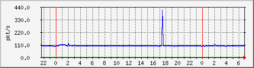 10.255.1.21_te1_0_31_pps_b Traffic Graph
