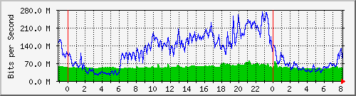 10.255.1.21_te1_0_32 Traffic Graph