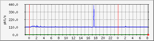 10.255.1.21_te1_0_32_pps_b Traffic Graph
