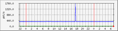 10.255.1.21_te1_0_32_pps_m Traffic Graph
