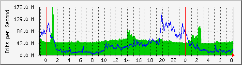 10.255.1.21_te1_0_33 Traffic Graph