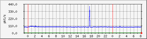 10.255.1.21_te1_0_33_pps_b Traffic Graph