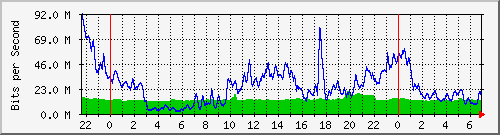 10.255.1.21_te1_0_34 Traffic Graph