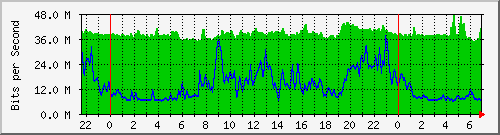 10.255.1.21_te1_0_36 Traffic Graph