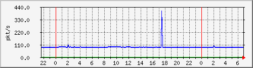 10.255.1.21_te1_0_36_pps_b Traffic Graph