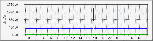 10.255.1.21_te1_0_36_pps_m Traffic Graph