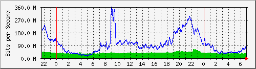 10.255.1.21_te1_0_38 Traffic Graph