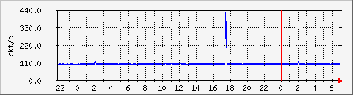 10.255.1.21_te1_0_38_pps_b Traffic Graph