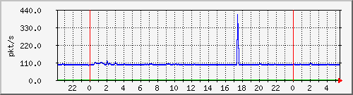10.255.1.21_te1_0_3_pps_b Traffic Graph
