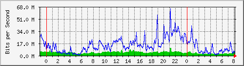 10.255.1.21_te1_0_4 Traffic Graph