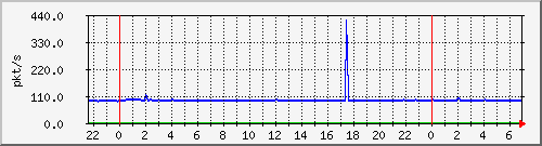 10.255.1.21_te1_0_40_pps_b Traffic Graph