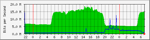 10.255.1.21_te1_0_42 Traffic Graph