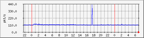 10.255.1.21_te1_0_42_pps_b Traffic Graph