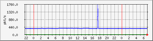 10.255.1.21_te1_0_42_pps_m Traffic Graph
