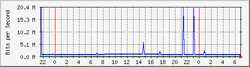10.255.1.21_te1_0_44 Traffic Graph