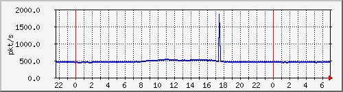 10.255.1.21_te1_0_44_pps_m Traffic Graph