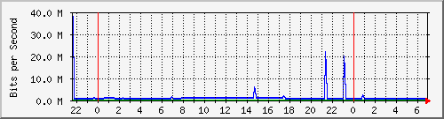 10.255.1.21_te1_0_46 Traffic Graph