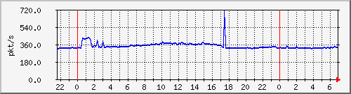 10.255.1.21_te1_0_46_pps_b Traffic Graph