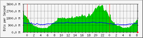 10.255.1.21_te1_0_48 Traffic Graph