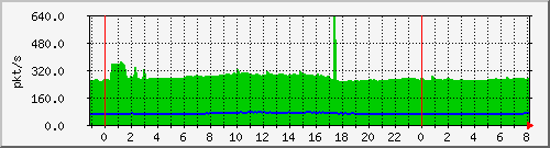 10.255.1.21_te1_0_48_pps_b Traffic Graph