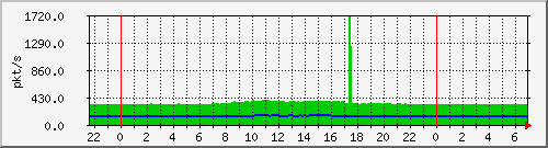 10.255.1.21_te1_0_48_pps_m Traffic Graph