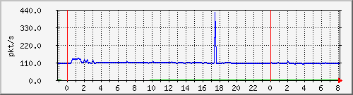 10.255.1.21_te1_0_4_pps_b Traffic Graph