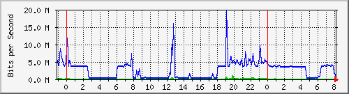 10.255.1.21_te1_0_5 Traffic Graph