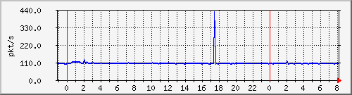 10.255.1.21_te1_0_5_pps_b Traffic Graph