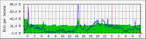 10.255.1.21_te1_0_6 Traffic Graph