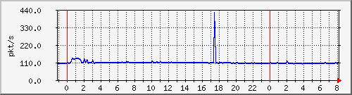 10.255.1.21_te1_0_6_pps_b Traffic Graph