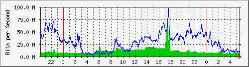 10.255.1.21_te1_0_7 Traffic Graph