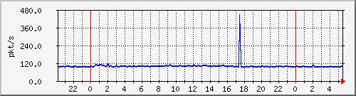 10.255.1.21_te1_0_7_pps_b Traffic Graph