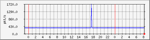 10.255.1.21_te1_0_7_pps_m Traffic Graph