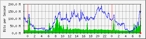 10.255.1.21_te1_0_8 Traffic Graph