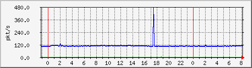 10.255.1.21_te1_0_8_pps_b Traffic Graph